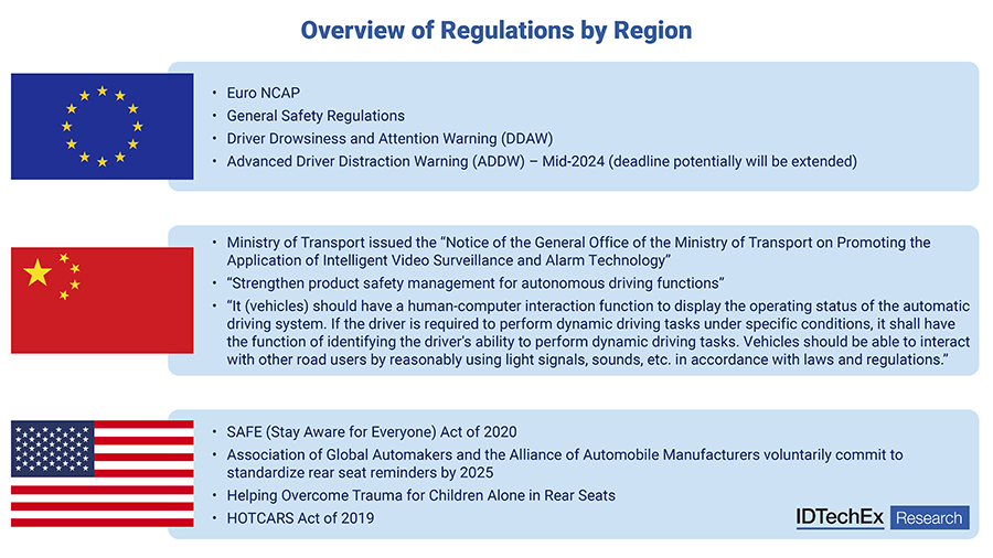 EU, China and USA - Roadmap and Regulations for DMS. Source: IDTechEx