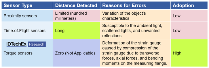 Comparison of Safety Sensors for Cobots. Source: IDTechEx - “Collaborative Robots (Cobots) 2023-2043: Technologies, Players & Markets”