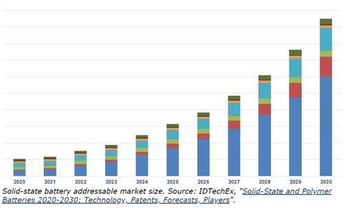 Revolutionary Solid-State Batteries Will Create a $6 Billion Market in 2030