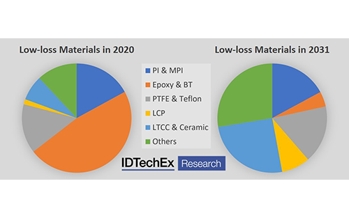 Big Gains for Low-loss Materials in the 5G Market, Reports IDTechEx