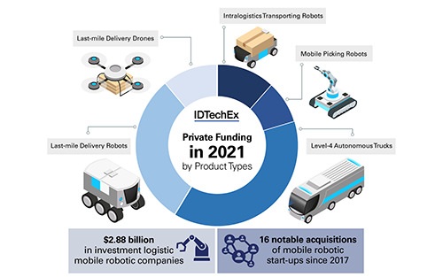 IDTechEx Asks How Mobile Robotics Can Impact the Future Logistics Industry