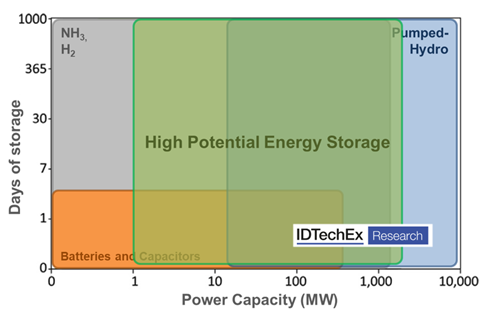 The Evolving Energy Grid Demands High Energy Storage, and Power Output