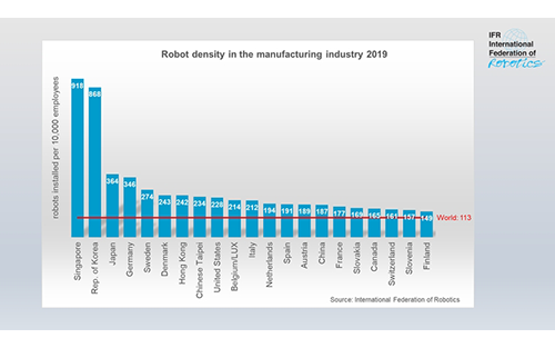Robot Race: The World´s Top 10 Automated Countries