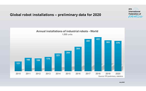 China Leads Post-pandemic Recovery: IFR`s World Robotics Outlook