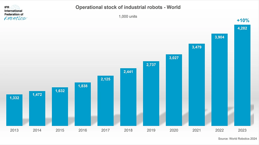 Worldwide operational robots reach 4 million in 2023 © World Robotics 2024