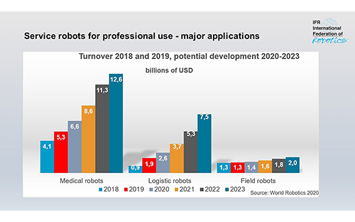 Thumbnail for Service Robots Record: Sales Worldwide Up 32%