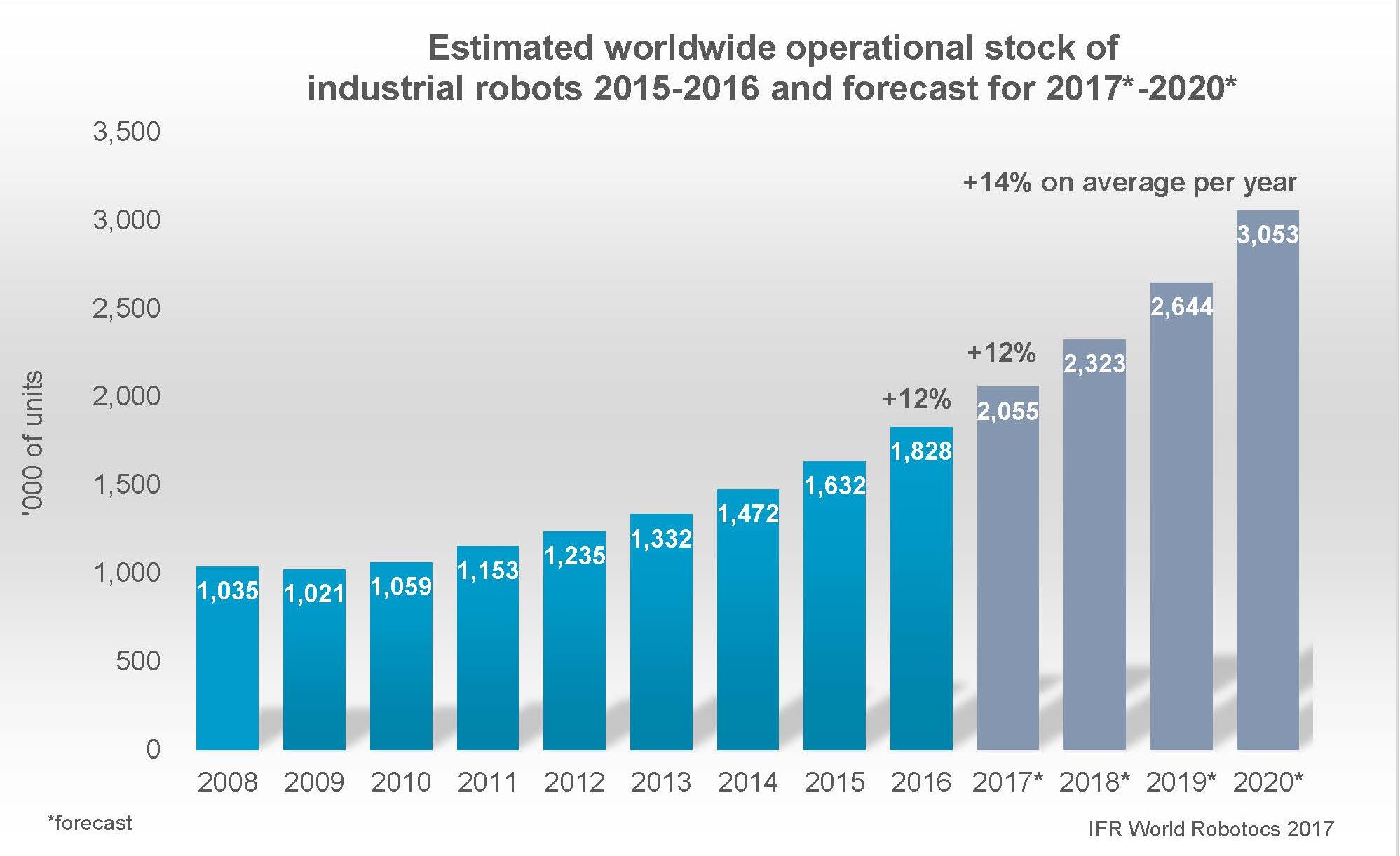 IFR Study: Robots to double worldwide by 2020