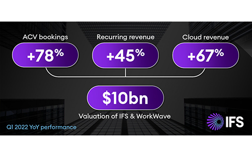 IFS Delivers Exceptional First Quarter Performance with Recurring Revenue Up 45%