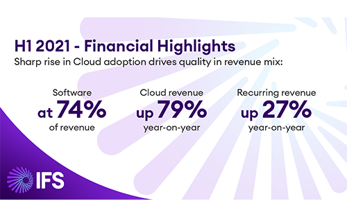 IFS Growth Trajectory Continues with Software Revenue Growth at 20% for H1, Driven by Impressive Rise in Cloud Adoption