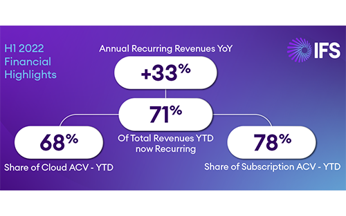 IFS Reports Sharp Increase in Annual Recurring Revenue +33% YoY