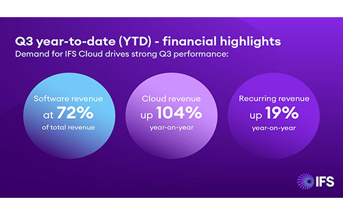 Demand for IFS Cloud Drives Strong Q3 Performance for IFS with Cloud Revenue up 104% YoY