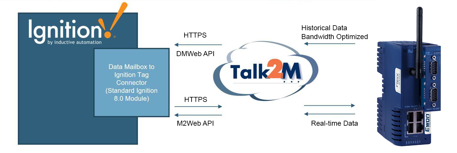 HMS Networks releases Ewon Connector Module for Ignition 8