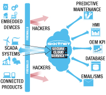 Securely Access Your Real-Time Plant Data Anywhere
