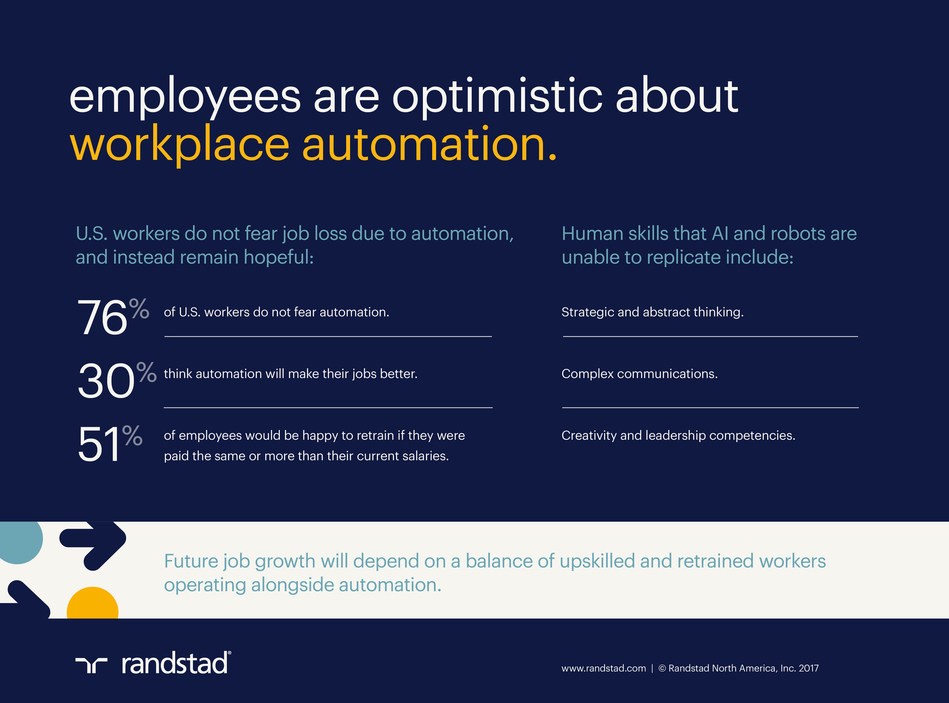 Thumbnail for Randstad Report: 76 percent of U.S. workers do not fear automation
