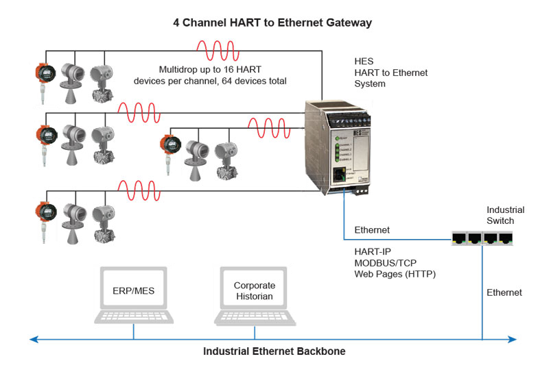 Figure 3: HART to Ethernet gateways offer a quick and economical way of sharing critical HART data with higher level systems.