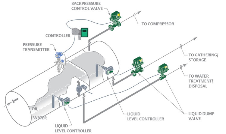 Figure 4: While oil/water and oil level control can be effectively regulated without a PID controller, oil separator backpressure control requires a more advanced solution.