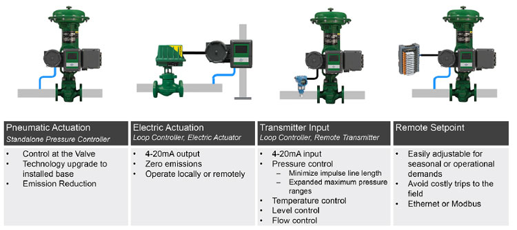 Figure 2: Replacements for pneumatic controllers (Fisher FIELDVUE DPC2K shown) allow a single device to handle a variety of remote control and positioning applications, including PID and remote setpoint control, via electronic or pneumatic signals.
