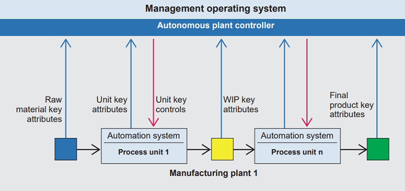 Figure 2: When given a business command from the  MOS, the system-of-systems  attempts to achieve an  optimized state as quickly  as possible, without causing  waste, off-spec product,  cycle time loss, or energy  loss. It establishes the best mode of operation for underlying systems and automation.
