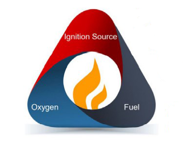 Figure 1: An explosion cannot occur if one of these three  components is missing. Courtesy: Beckhoff Automation