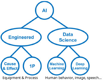 Figure 3: There are many forms of AI, only some of which are ideal for manufacturing.&nbsp;