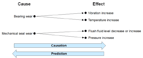 Figure 4: Cause and effect relationships are built into software 