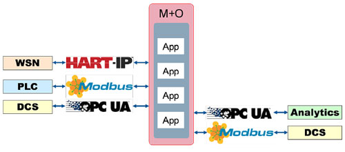Figure 7: Industrial standard protocols and interfaces.