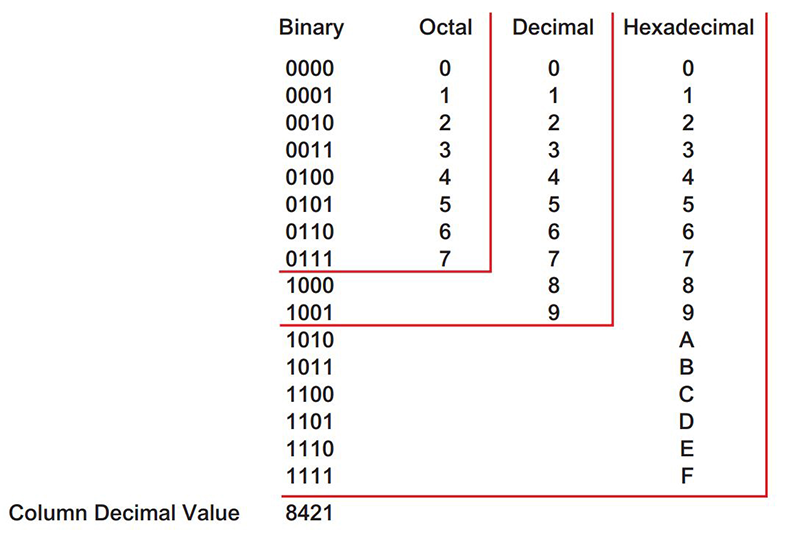 Figure 3: Binary numbers 0 through 15.