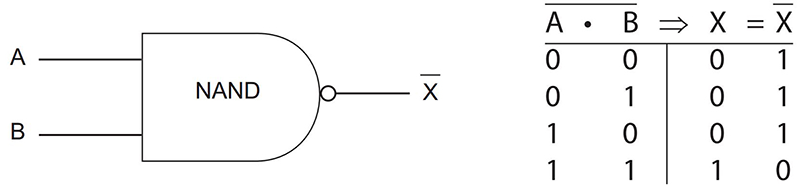 Figure 4: Understanding a NAND gate (left) or logic map is key to writing both PLC programs and documentation.
