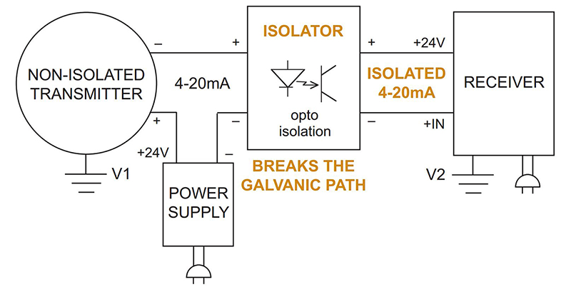 Figure 2: A signal isolator “breaks” the galvanic path between two grounds.