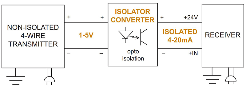Figure 3: Signal converters convert one signal type to another that is compatible with a particular receiving device.