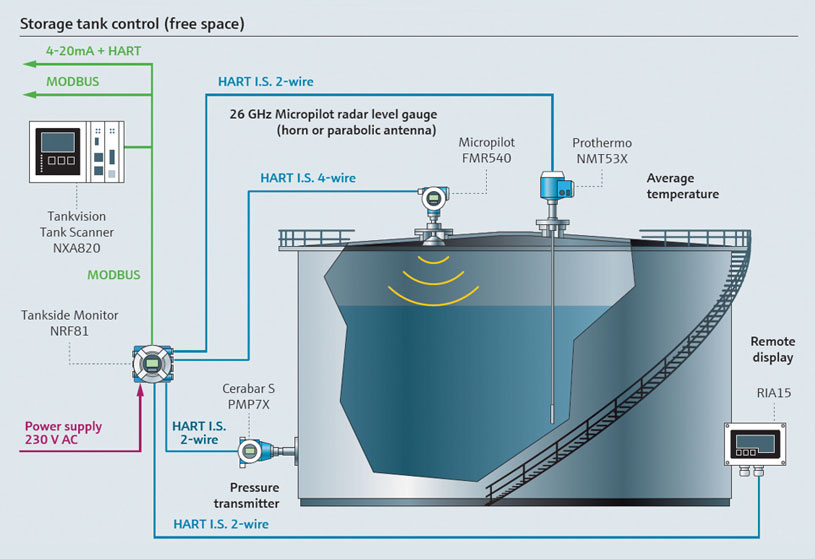 Figure 4: Example architecture for an advanced tank gauging system.