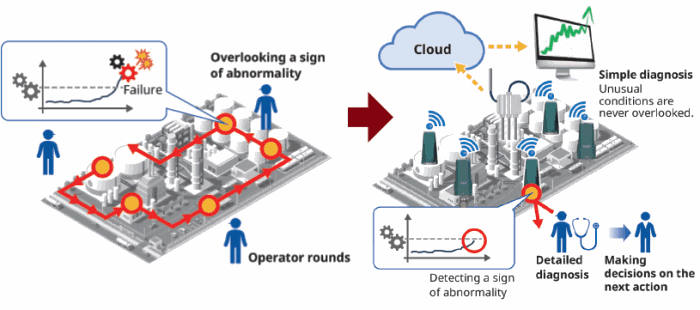 Figure 1: An operator following a prescribed route to check equipment is costly and time consuming, and not nearly as effective as automated condition monitoring.