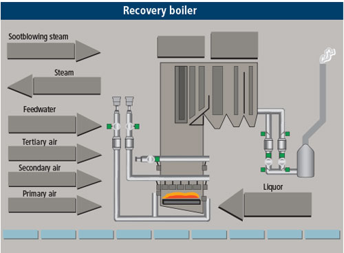 Figure 1: Recovery boiler DCS operator graphic