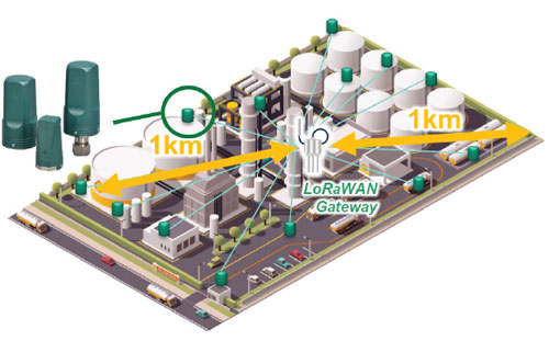 Figure 2: LoRaWAN is well suited to supporting a wide-area network of condition-monitoring sensors, concentrating all the relevant data in one place.