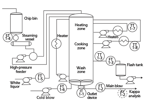 Figure 2: Digester process. Source: Terence Blevins, Willy K. Wojsznis, and Mark Nixon