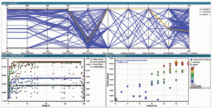 Figure 2: Software helps eliminate examples that are not useful. Siemens Plant Simulation software—with the HEEDS design exploration and optimization engine—determines suitable variants and the best design.