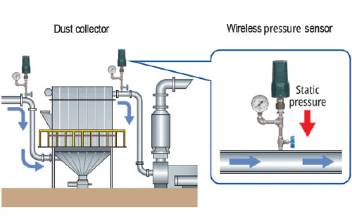 Figure 3: Sensors like Yokogawa’s Sushi Sensor can provide a pressure measurement via LoRaWAN at the outlet of a bag house to indicate if it is clogged or if it is leaking due to torn bags.