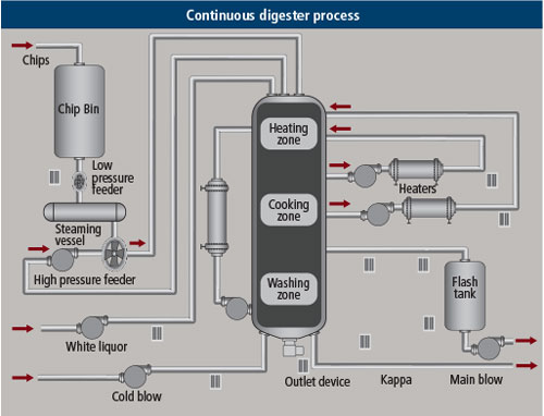 Figure 3: Continuous digester DCS operator graphic. Source: Terence Blevins, Willy K. Wojsznis, and Mark Nixon