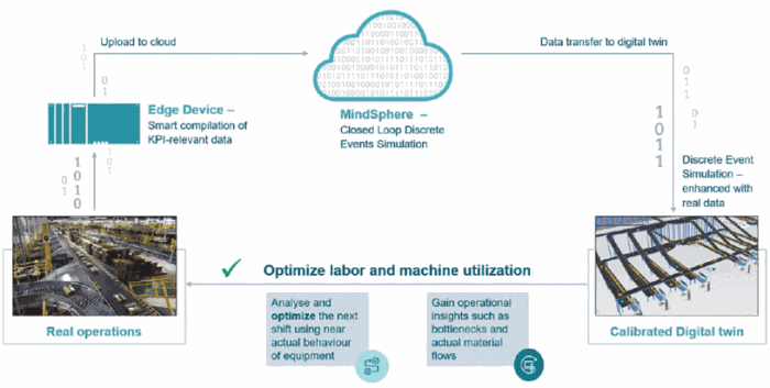 Figure 3: An open IoT cloud platform, such as Siemens Industrial Edge and Cloud native apps, empowers users to calibrate their digital twin with historical production data.