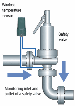 Figure 4: Measuring the temperature differential on both sides of a PRV with a Yokogawa Sushi Sensor communicating via LoRaWAN can indicate when it is firmly closed or is leaking.