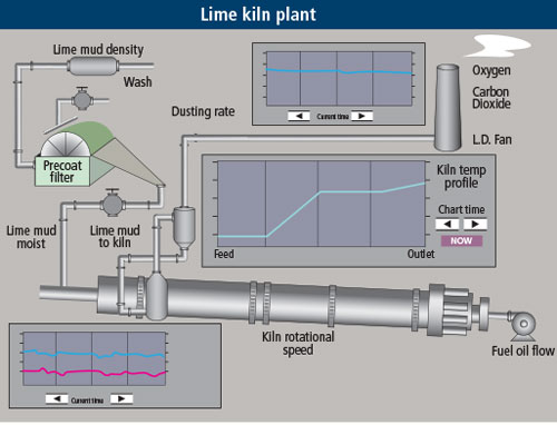 Figure 4: Lime kiln DCS operator graphic
