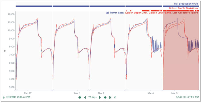 Figure 1: While troubleshooting a critical feed gas compressor failure, a petrochemical and refining company used Seeq to quickly find the five most recent shutdowns and subsequent restarts from decades of historical process data. Using Capsules and Chain View, they overlaid the events to identify abnormalities in the discharge pressure profile of the two most recent start-ups.