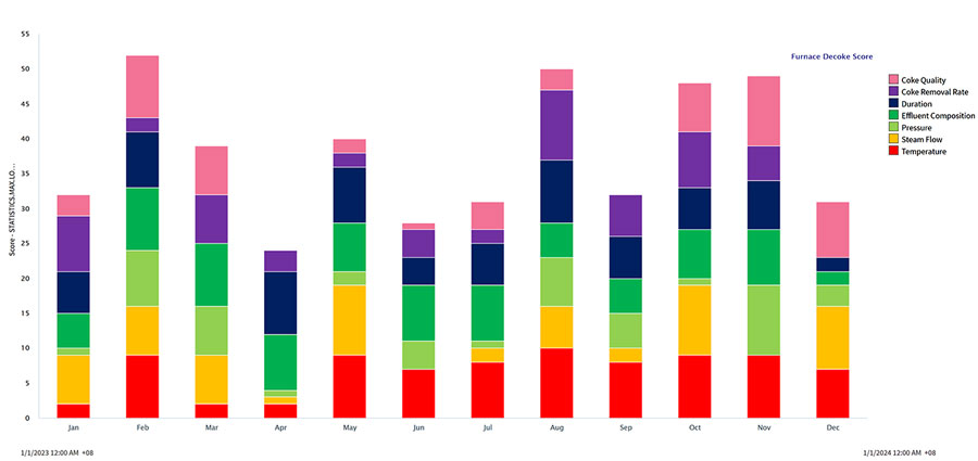 Figure 1: Analytics can reveal monthly furnace decoke performance parameters by category in Seeq software using Histogram.