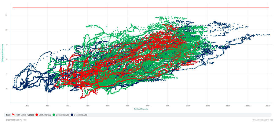 Figure 2: A global petrochemical and refining company’s historical and recent distillation column DP trends are visualized on an XY plot.