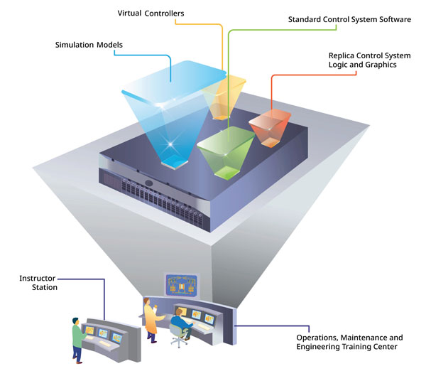Figure 1: The best digital twin tools are based on the same platform as a control system to eliminate the complexity and cost of maintaining separate modeling software, and to make it easy for in-house staff to update plant models and training scenarios.