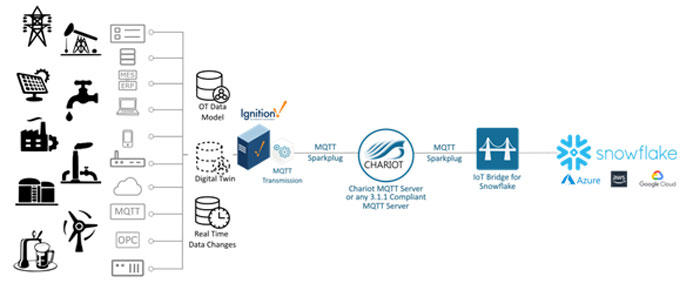 Figure 1:&nbsp;IoT Bridge for Snowflake subscribes to MQTT servers to receive manufacturing and OT data in a secure and open standard methodology.