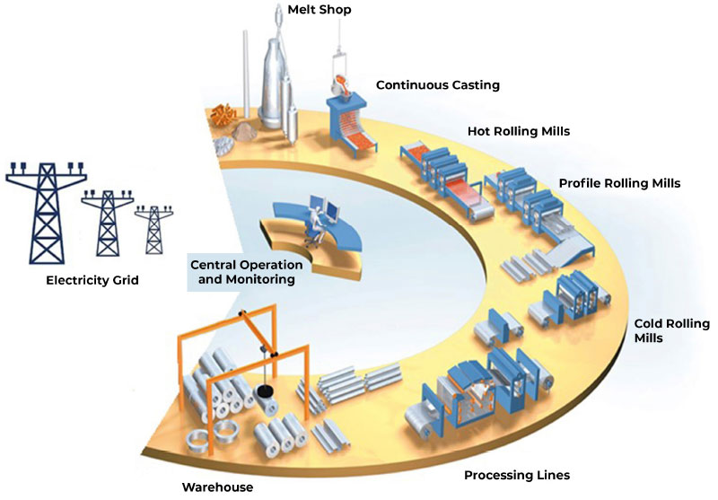 Figure 2: The steelmaking process is made up of continuous processing steps sequenced discreetly that require a large amount of energy and thus integration with the electricity grid. Source: Journal of Cleaner Production?