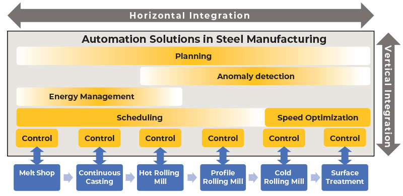 Figure 3: The typical automation applications in steel manufacturing are shown in orange over the various process steps, shown in blue.