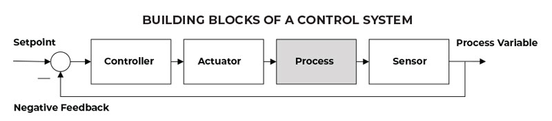 The important building blocks in a control system are sensor, actuator, and controller. They are arranged in a feedback loop, comparing the process variable to a desired setpoint.