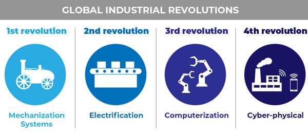 In each industrial revolution, new disruptive technologies appeared and paved the way for a new wave of innovations. When the effect of the innovations was large enough, it revolutionized the norm of how things were seen and done.